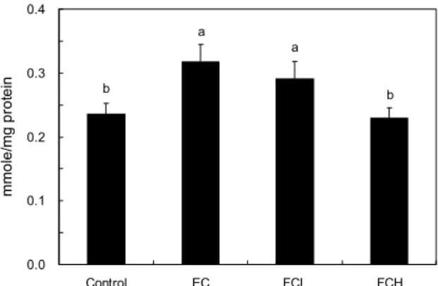 Fig. 3. GSH levels in HepG2/2E1 cells. Control: normal control,  EC: 200 mM of ethanol control, FCL: 200 mM of ethanol plus  250  μg/mL of fermented turmeric extract, FCH: 200 mM of  ethanol plus 500 μg/mL of fermented turmeric extract