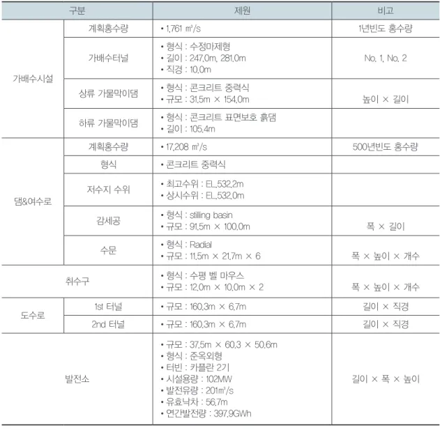 표 2. 주요 구조물 제원 구분 제원 비고 가배수시설 계획홍수량 •1,761 ㎥/s 1년빈도 홍수량가배수터널•형식 : 수정마제형•길이 : 247.0m, 281.0m•직경 : 10.0mNo