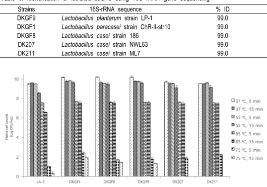 Table  1.  Identification  of  isolated  strains  using  16S  rRNA  gene  sequencing