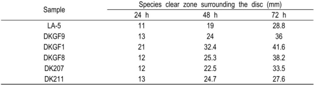 Table  3.  Measurement  of  proteolytic  activity  of  the  isolated  strains  at  24,  48,  and  72  h Sample Species  clear  zone  surrounding  the  disc  (mm)
