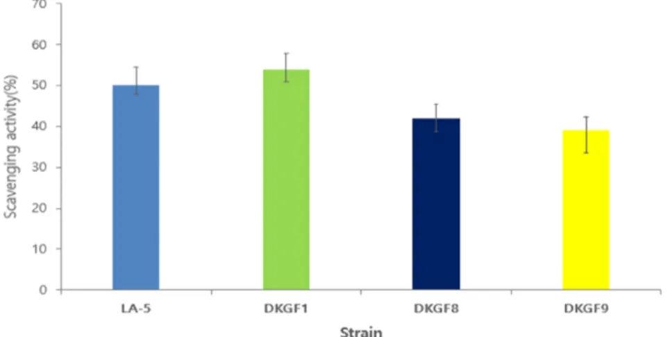 Fig.  4.  DPPH  radical  scavenging  activity  for  LA-5  and  DK  strains.  All  values  were  mean±SD  of  triplicates