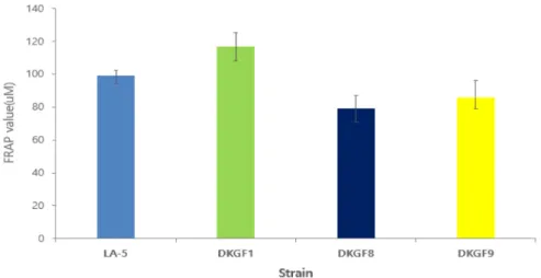 Fig.  6.  Hydroxyl  radical  scavenging  activities  for  LA-5  and  DK  strains.  All  values  were  mean±SD  of  triplicates