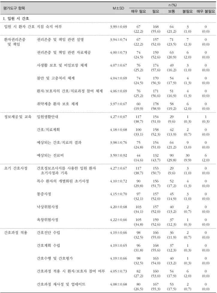표 3. 입원 및 퇴원 시 간호 평가도구 타당도 검증 (N=302) 평가도구 항목 M±SD n (%) 매우 필요 필요 보통 불필요 매우 불필요 I.  입원  시  간호 입원  시  환자  간호  지침  숙지  여부 3.99±0.69 67 (22.2) 168 (55.6) 64 (21.2) 3 (1.0) 0 (0.0) 환자권리존중 및  책임 권리존중  및  책임  관련  설명 3.94±0.74 67 (22.2) 157 (52.0) 71 (23.5) 7 (2.