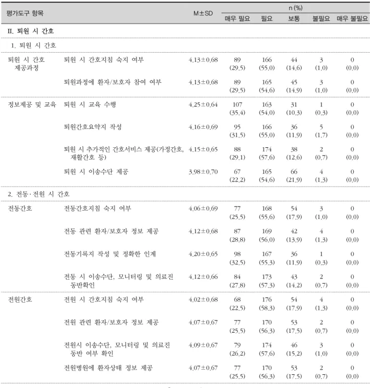 표 3. 입원 및 퇴원 시 간호 평가도구 타당도 검증(계속) (N=302) 평가도구 항목 M±SD n (%) 매우 필요 필요 보통 불필요 매우 불필요 II