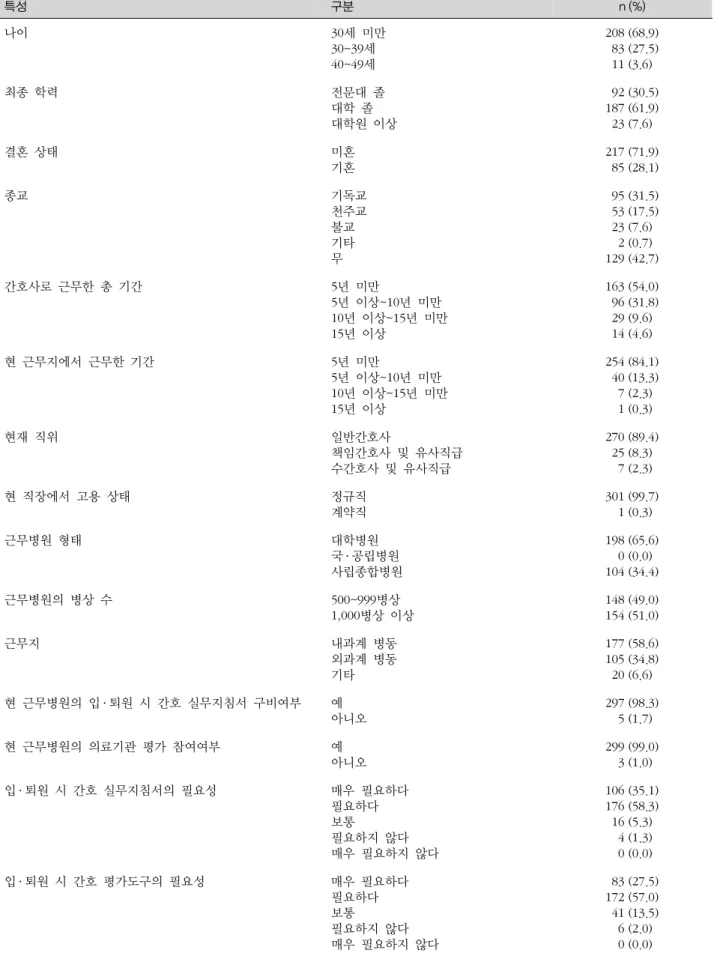표 1. 대상자의 일반적 특성 (N=302) 특성 구분 n (%) 나이 30세  미만 30~39세 40~49세 208 (68.9)  83 (27.5)11 (3.6) 최종  학력 전문대  졸 대학  졸 대학원  이상   92 (30.5)187 (61.9)23 (7.6) 결혼  상태 미혼 기혼 217 (71.9)  85 (28.1) 종교 기독교 천주교 불교 기타 무   95 (31.5)  53 (17.5)23 (7.6)  2 (0.7)129 (42.7) 간호