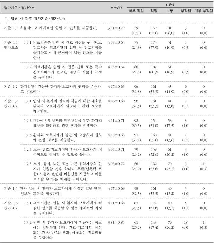표 2. 입원 및 퇴원 시 간호 평가기준·평가요소 타당도 검증 (N=302) 평가기준·평가요소 M±SD n (%) 매우 적절 적절 보통 부적절 매우 부적절 Ⅰ