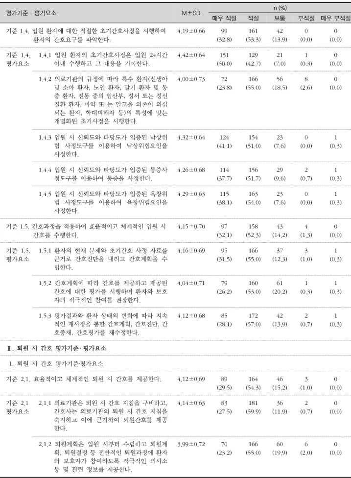 표 2. 입원 및 퇴원 시 간호 평가기준·평가요소 타당도 검증(계속) (N=302) 평가기준·평가요소 M±SD n (%) 매우 적절 적절 보통 부적절 매우 부적절 기준 1.4