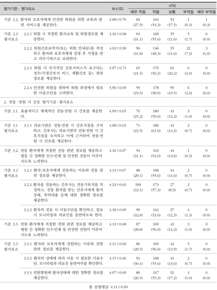 표 2. 입원 및 퇴원 시 간호 평가기준·평가요소 타당도 검증(계속) (N=302) 평가기준·평가요소 M±SD n(%) 매우 적절 적절 보통 부적절 매우 부적절 기준 2.2