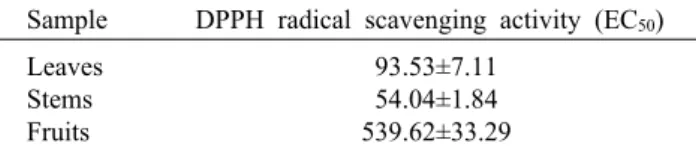 Table 2. DPPH radical scavenging activity of E. umbellata ex- ex-tracts                           (Unit: µg/mL)