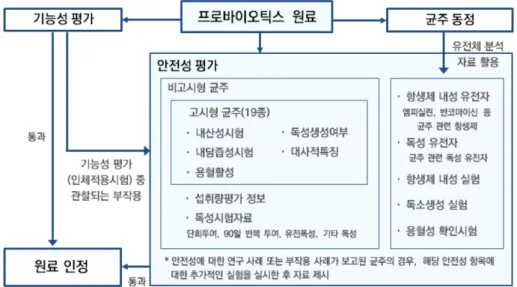 Fig.  9.  Procedure  for  functional  material  recognition  and  safety  evaluation  of  probiotics.
