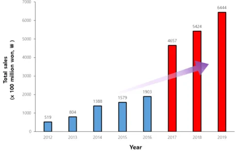 Fig.  1.  Total  sales  of  probiotics  in  Korea  (2012–2019).