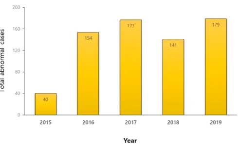 Fig.  2.  Number  of  reported  cases  of  probiotics  abnormality  (2015–2019).
