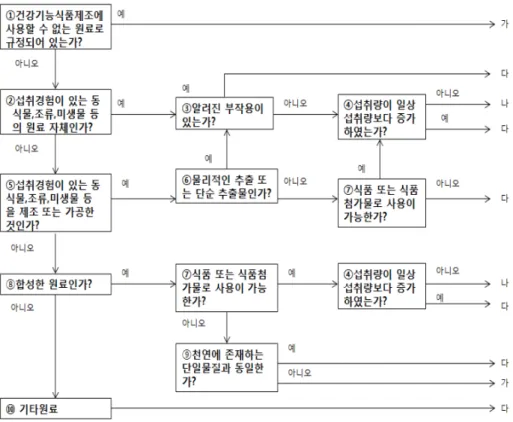 Fig.  4.  Decision-making  diagram  for  safety  evaluation  of  functional  ingredients  for  health  supplements
