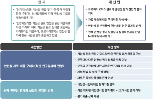 Fig.  7.  Domestic  guidelines  for  probiotic  health  supplements  and  its  improvement  plan.