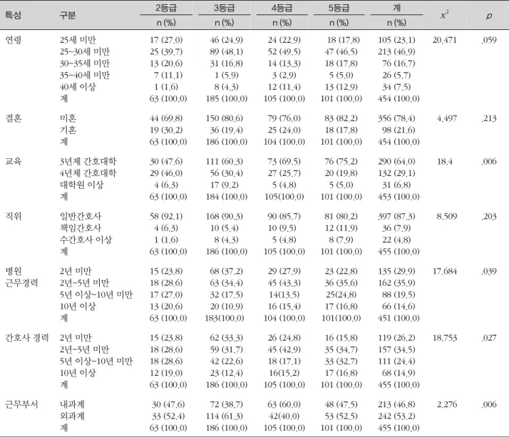 표 1. 대상자의 간호관리료 등급별 일반적 특성의 동질성 비교 (N=455) 특성 구분 2등급 3등급 4등급 5등급 계 x 2 p n (%) n (%) n (%) n (%) n (%) 연령 25세 미만 25~30세 미만 30~35세 미만 35~40세 미만 40세 이상 계 17 (27.0)25 (39.7)13 (20.6)  7 (11.1)1 (1.6)   63 (100.0)   46 (24.9)  89 (48.1)  31 (16.8)  1 (5.9)  8 
