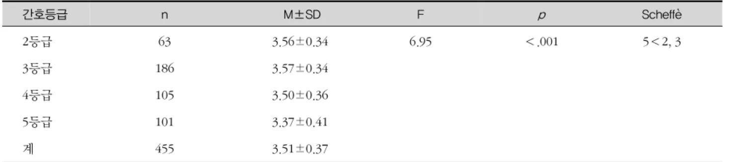 표 3. 간호관리료 등급별 수준에 따른 환자안전인식 (N=455) 간호등급 n  M±SD F p Scheffè 2등급 3등급 4등급 5등급 계 63 186105101455 3.56±0.343.57±0.343.50±0.363.37±0.413.51±0.37 6.95 ＜.001 5＜2, 3  주) 2는 2등급, 3은 3등급, 4는 4등급, 5는 5등급을 나타냄