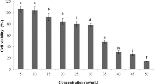 Fig.  2.  Cell  viability  of  RAW  264.7  cells  with  different  levels  of  EF-2001  supplementation