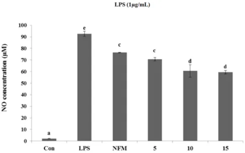 Fig.  3.  Effects  of  added  EF-2001  on  nitric  oxide  in  LPS  activated  RAW  264.7  cells