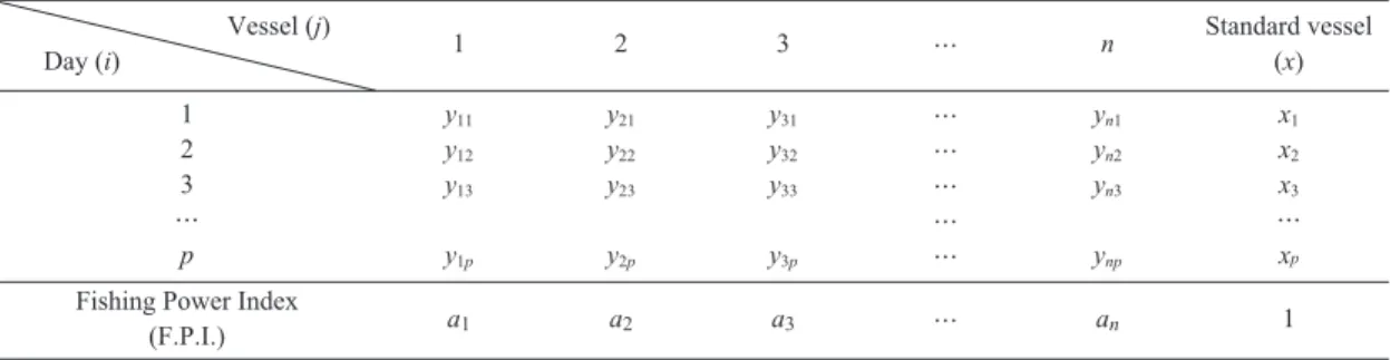 Table 2. Estimated fishing power based on daily yield for sampled vessels Vessel (j)