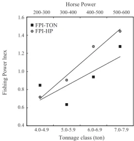 Fig. 8. Comparison between Averaged fishing gear usage and averaged engine propulsion of each sampled vessel by tonnage class.