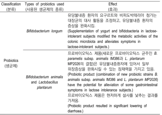 Table  4.  Various  effect  on  the  lactose  intolerance  using  probiotics  (생균제를  이용하여  유당불내 증에  대한  다양한  영향)