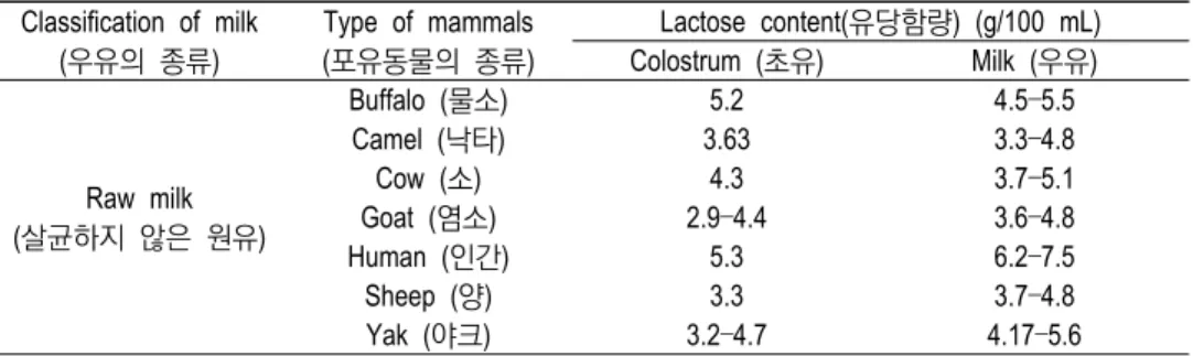 Table  2.  Comparison  of  lactose  content  in  various  milk  based  products  (다양한  유제품에  포함된  유당함량의  비교)