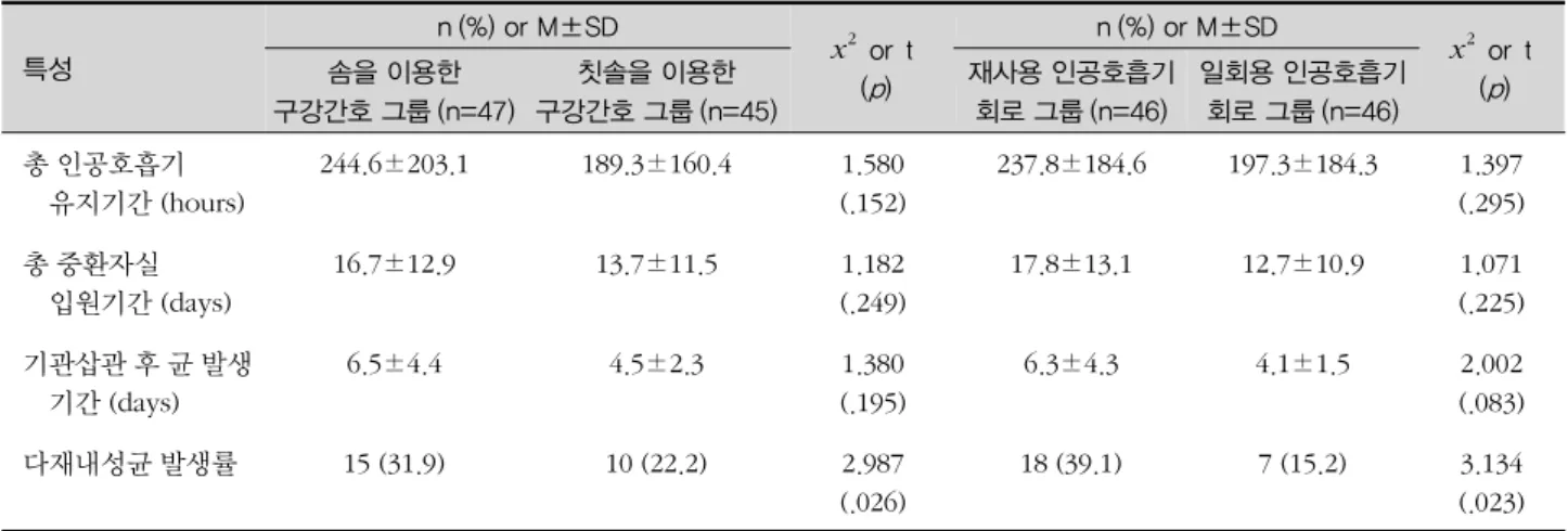 표 2. 구강간호방법과 인공호흡기회로 종류에 따른 특성 (N=92) 특성 n (%) or M±SD x 2   or  t ( p ) n (%) or M±SD x 2   or  t(p)솜을 이용한  구강간호 그룹 (n=47) 칫솔을 이용한  구강간호 그룹 (n=45) 재사용 인공호흡기 회로 그룹 (n=46) 일회용 인공호흡기회로 그룹 (n=46) 총 인공호흡기  유지기간 (hours) 244.6±203.1 189.3±160.4 1.580 (.152) 237.
