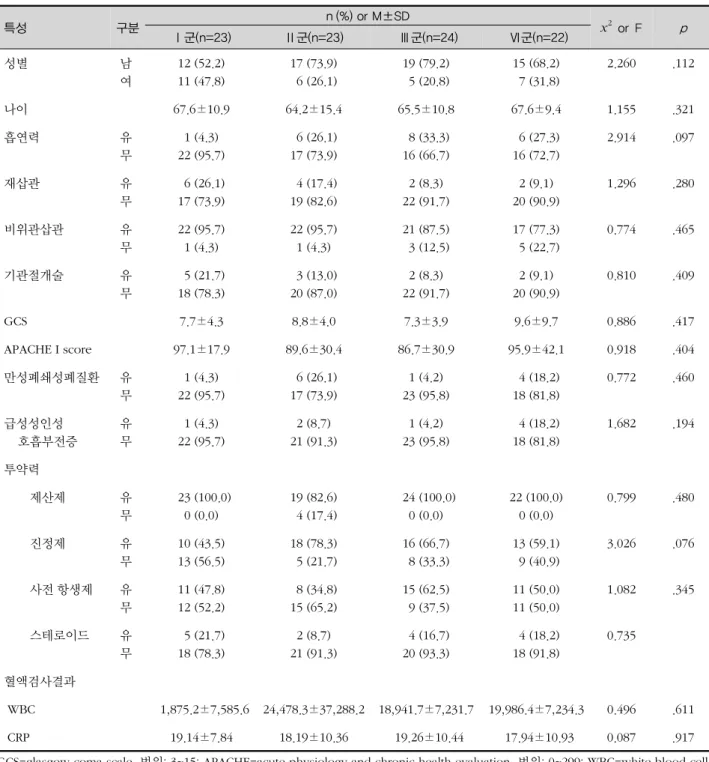 표 1. 대상자의 일반적 특성 및 질병 관련 특성에 대한 동질성 검증 (N=92) 특성 구분 n (%) or M±SD x 2   or  F  p Ⅰ군(n=23) Ⅱ군(n=23)  Ⅲ군(n=24)  Ⅵ군(n=22) 성별 남 여 12 (52.2)11 (47.8) 17 (73.9)  6 (26.1) 19 (79.2)  5 (20.8) 15 (68.2)  7 (31.8) 2.260 .112 나이  67.6±10.9 64.2±15.4 65.5±10.8 67.6±9