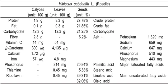 Table  1.  Composition  of  calyces,  leaves,  and  seeds  of  Hibiscus  sabdariffa  L