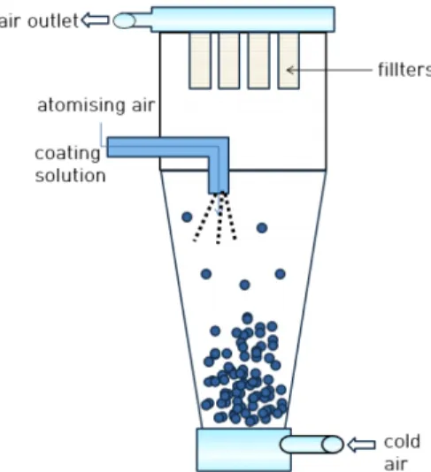 Fig.  3.  Scheme  of  fluid  bed  coating  process.  Adapted  from  Zuidam  &amp;  Shimoni  with  permission  of  Springer  [10].