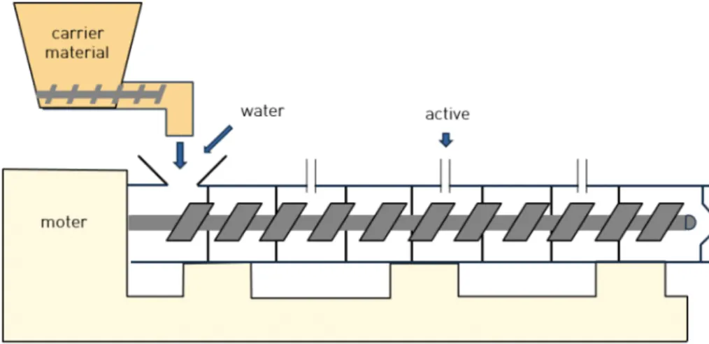 Fig.  4.  Scheme  of  melt  extrusion  process.  Adapted  from  Zuidam  &amp;  Shimoni  with  permission  of  Springer  [10].