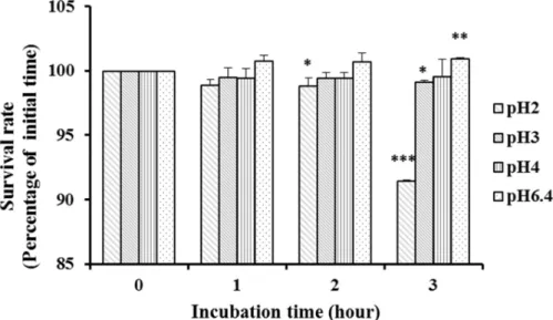 Fig.  3.  Survival  of  Lactobacillus  plantarum  KI69  after  three  hours  in  HCl  solution  (pH  2.0,  3.0,  4.0,  and  6.4)