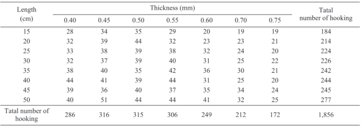 Table 1. Number of hooking by branch line’ s length and thickness Length (cm) Thickness (mm) Tatal number of hooking 0.40 0.45 0.50 0.55 0.60 0.70 0.75 15 20 25 30 35 40 45 50 2832333238443940 3439383740413651 3544393935394044 2932384042443744 202332313631