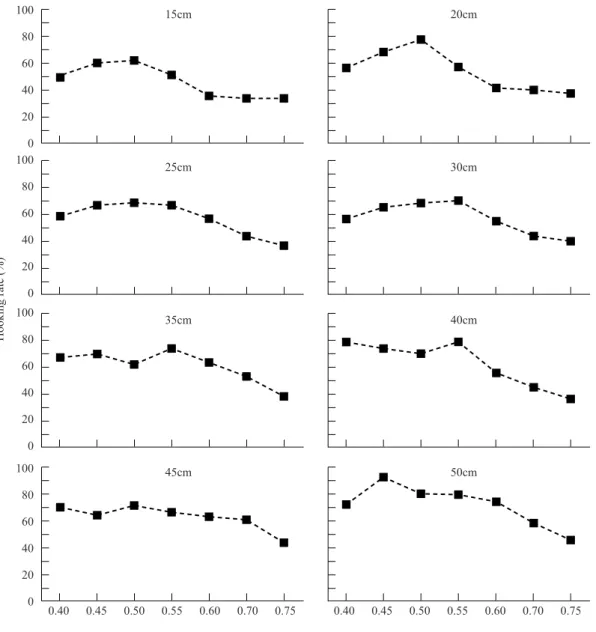 Fig. 5. Relation of thickness and hooking rate by length of branch line.