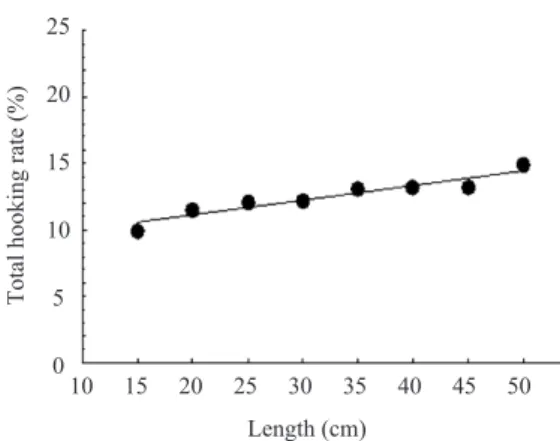 Fig.  7.  Relation of length and hooking rate by thickness of branch line.
