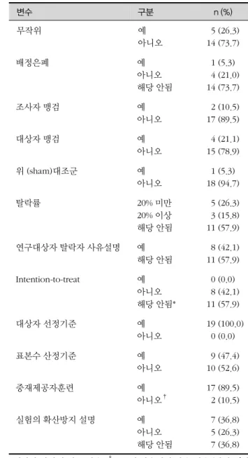 표 2. 암환자에게 적용한 피로 중재연구의 방법론적 질 평가 (N=19) 변수 구분 n (%) 무작위 예 아니오   5 (26.3)14 (73.7) 배정은폐 예 아니오 해당 안됨 1 (5.3)   4 (21.0)14 (73.7) 조사자 맹검 예 아니오   2 (10.5)17 (89.5) 대상자 맹검 예 아니오   4 (21.1)15 (78.9) 위 (sham)대조군 예 아니오 1 (5.3) 18 (94.7) 탈락률 20% 미만 20% 이상 해당 안됨   