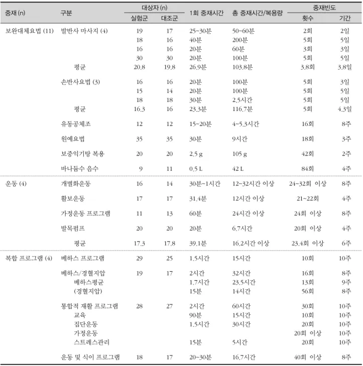 표 3. 암환자의 피로에 적용한 중재연구의 내용분석 (N=19) 중재 (n)  구분 대상자 (n) 1회 중재시간 총 중재시간/복용량 중재빈도 실험군 대조군 횟수 기간 보완대체요법 (11)  발반사 마사지 (4) 평균 19181630 20.8 17161630 19.8 25~30분40분20분20분26.9분 50~60분200분60분100분103.8분 2회5회3회5회 3.8회 2일5일3일5일 3.8일 손반사요법 (3) 평균 161518 16.3 16141816 