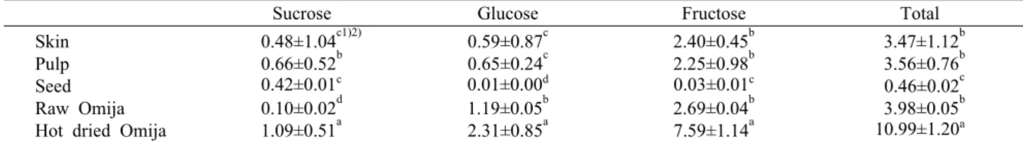 Table 4. Free sugar composition on different parts of fruits in Schisandra  chinensis                                                                    (%)