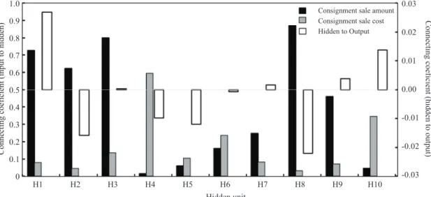 Fig. 11. Relation between observed (input) and predicted (output) data for predicting.