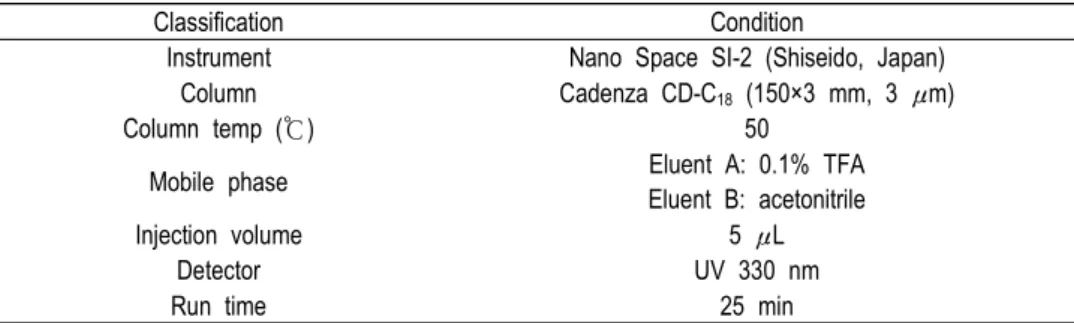Table  1.  HPLC  analysis  conditions  used  for  the  determination  of  decursin 