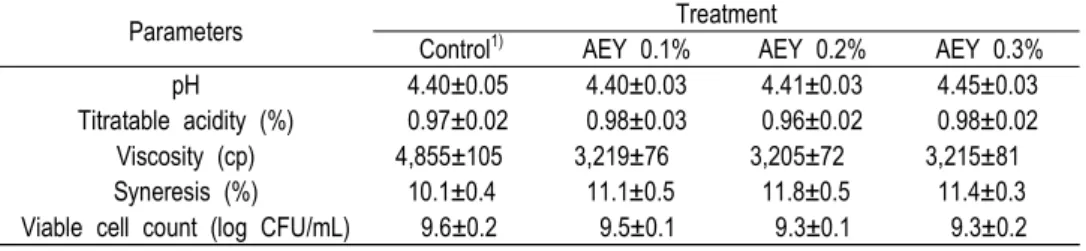 Table  3.  pH,  titratable  acidity,  viscosity,  syneresis  and  viable  cell  count  of  yogurt  supplemented  with  Angelica  gigas  Nakai  leaves  extracts