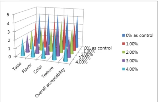 Fig.  3.  Comparison  of  organoleptic  characteristics  of  market  milk  added  with  Raphanus  raphanistrum  subsp