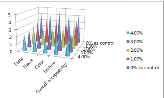 Fig.  4.  Comparison  of  the  organoleptic  characteristics  of  yoghurt  added  with  Raphanus  raphanistrum  subsp
