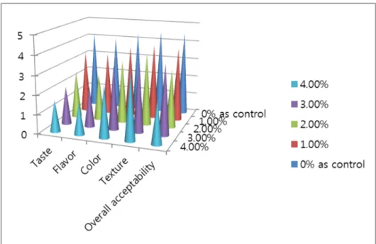 Fig.  5.  Comparison  of  the  organoleptic  characteristics  of  Kefir  added  with  Raphanus  raphanistrum  subsp