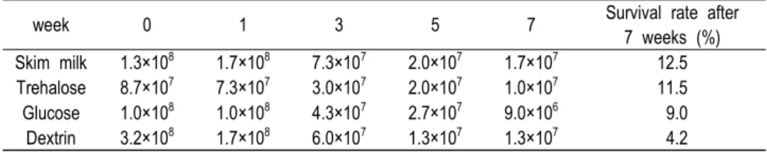 Table  3.  Effects  of  cryoprotectants  on  the  cell  viability  (CFU/g)  of  freeze-dried  L