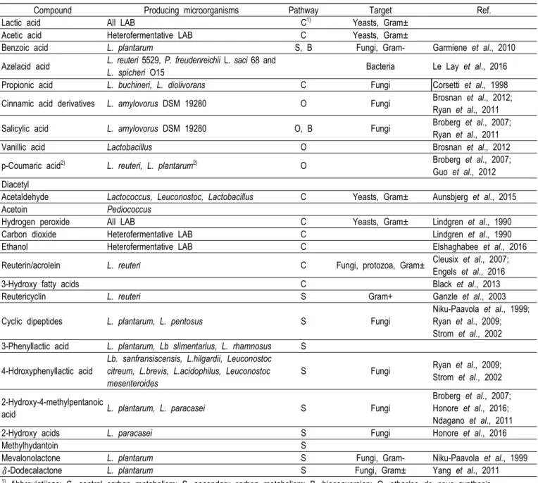 Table  1.  List  of  compounds  derived  from  LAB  metabolic  activity  and  their  antimicrobial  spectrum  (Siedler  et  al.,  2019)