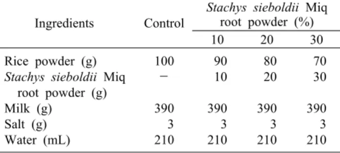 Table 1. Formulas for the preparation of Tarakjuk added with  Stachys sieboldii Miq  root powder