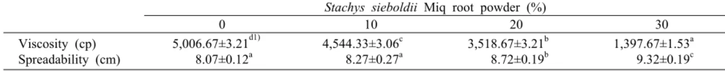 Table 2. Viscosity and spreadability of Tarakjuk  added with Stachys  sieboldii  Miq root  powder Stachys sieboldii Miq root powder (%)