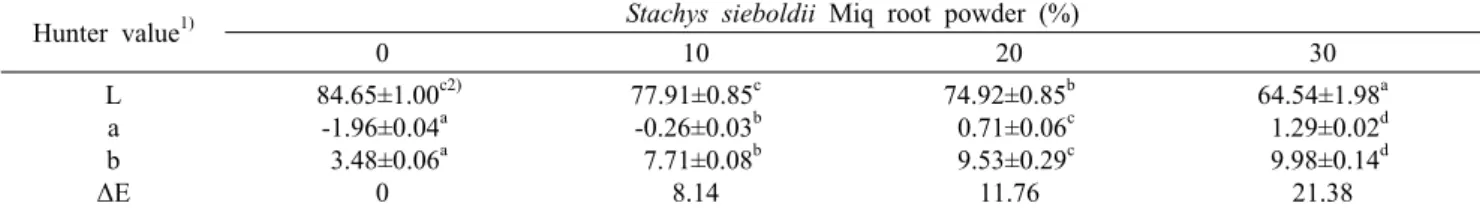 Table 4. Hunter's color values of Tarakjuk added with Stachys  sieboldii Miq root powder Hunter value 1) Stachys sieboldii Miq root powder (%)