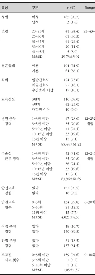 표 1. 대상자의 일반적 특성 (N=168) 특성 구분 n (%) Range 성별 여성 남성 1653 (98.2)(1.8) 연령 20~25세 26~30세 31~35세 36~40세 41~45세 416141205 (24.4)(36.3)(24.4)(11.9)(3.0) 22~43세 M±SD     29.73±5.02 결혼상태 미혼 기혼 104 64 (61.9)(38.1) 직위 일반간호사 책임간호사 수간호사 이상 124 2717 (73.8)(16.1)(10.1) 